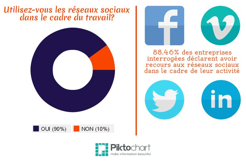 Réseaux sociaux au travail