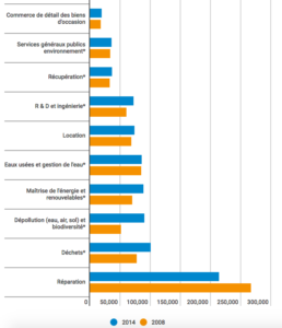 Emploi dans l’économie circulaire, en milliers d’équivalents temps plein, 2008-2014