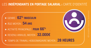 Carte d'identité : salarié porté