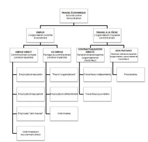 Classifier-travail